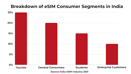 esim consumer segment breakdown